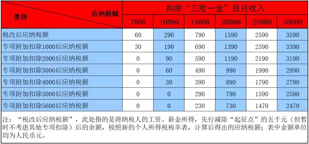 個稅專項扣除需發票子女教育和贍養老人如何憑證